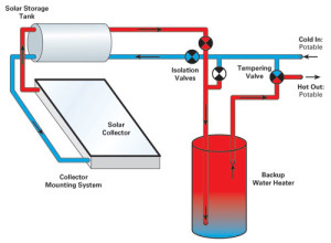 Basics of water heating system
